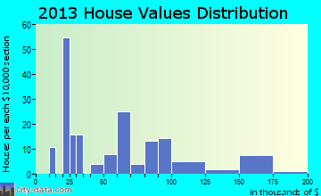 Akeley home values distribution