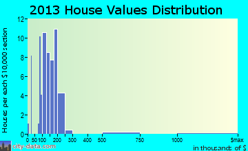 Altura home values distribution