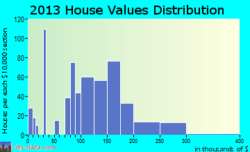 Albany home values distribution