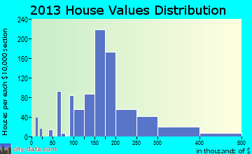 Albertville home values distribution