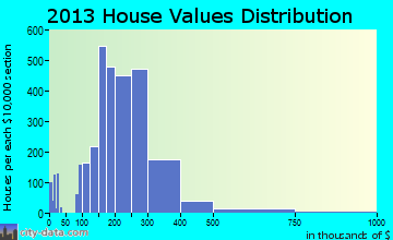 Andover home values distribution