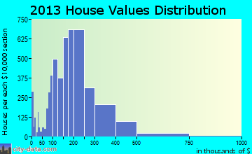 Apple Valley home values distribution