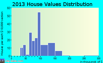 Ashby home values distribution