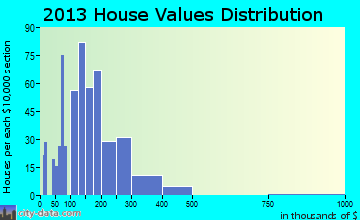 Arnold home values distribution