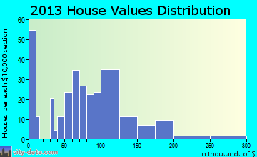 Atwater home values distribution