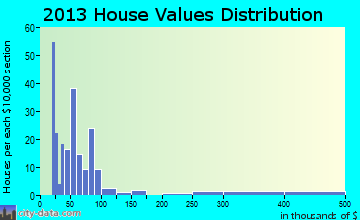 Backus home values distribution