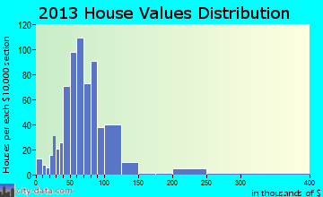 Babbitt home values distribution