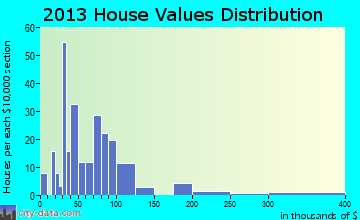 Balaton home values distribution