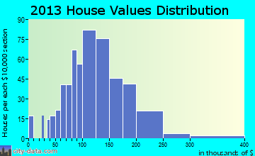 Barnesville home values distribution