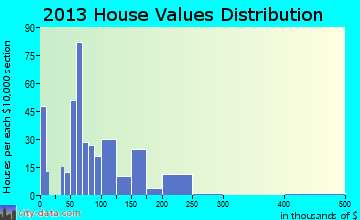 Baudette home values distribution
