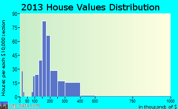 Bayport home values distribution