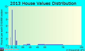 Beaver Bay home values distribution