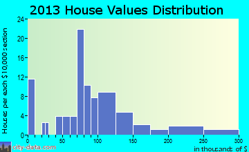 Beaver Creek home values distribution