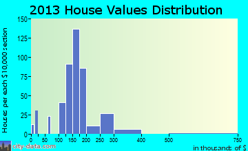 Becker home values distribution