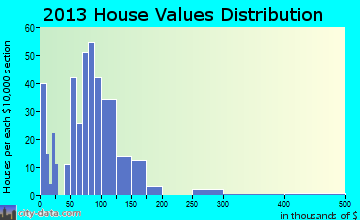 Belgrade home values distribution