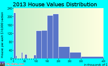 Belle Plaine home values distribution