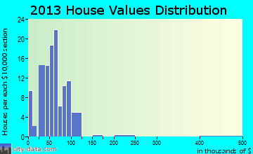 Belview home values distribution