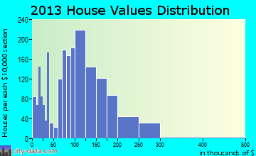 Bemidji home values distribution