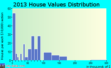 Bigfork home values distribution