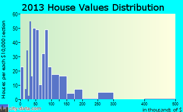 Bird Island home values distribution