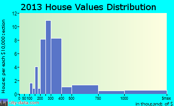 Birchwood Village home values distribution
