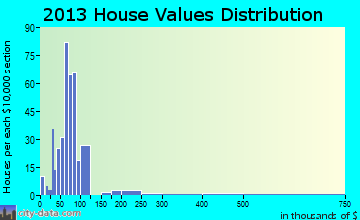 Biwabik, MN house values
