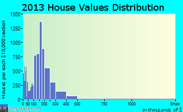Blaine home values distribution
