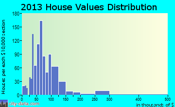 Blue Earth home values distribution
