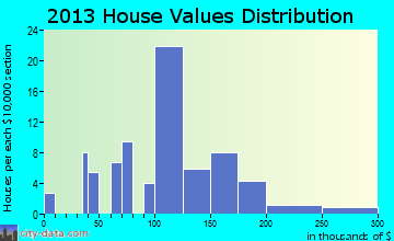Bowlus home values distribution