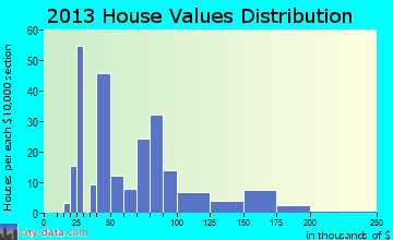 Brewster home values distribution