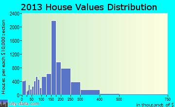 Brooklyn Park home values distribution