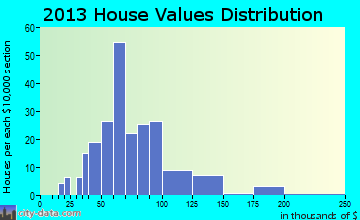 Browerville home values distribution