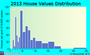 East Brewton home values distribution