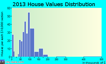 Brownsdale home values distribution