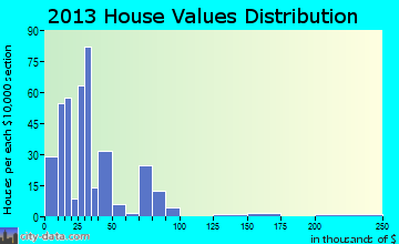 Browns Valley home values distribution