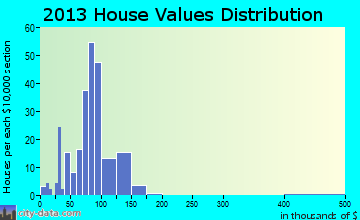 Brownton home values distribution