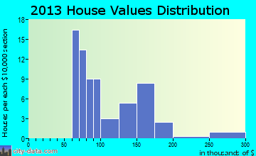 Buckman home values distribution