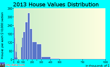 Buffalo home values distribution