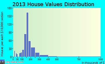 Byron home values distribution