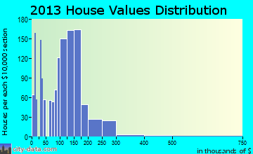 Cambridge home values distribution