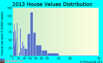 Cannon Falls home values distribution