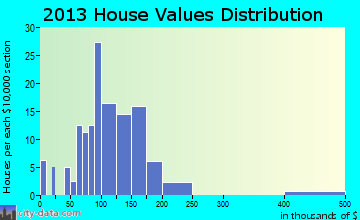 Carlton home values distribution