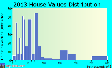 Cass Lake home values distribution