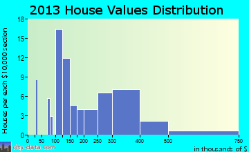 Center City home values distribution