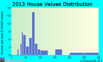 Chandler, MN house values