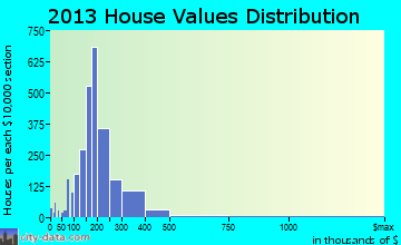 Champlin home values distribution