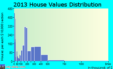 Chaska home values distribution