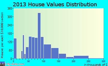 Chisholm home values distribution