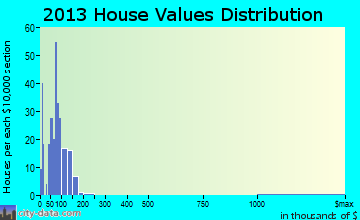 Clarks Grove home values distribution
