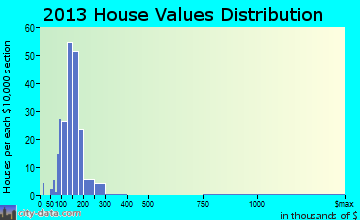 Clearwater home values distribution